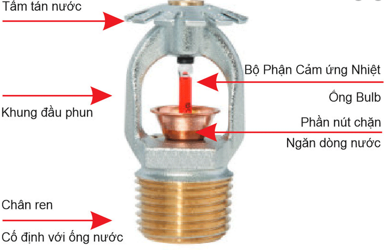 Một Số Tính Năng Của Đầu phun Sprinkler
