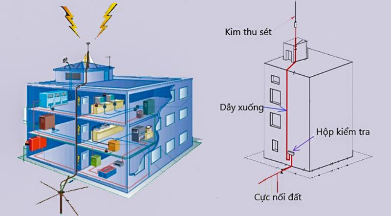 Hệ thống chống sét